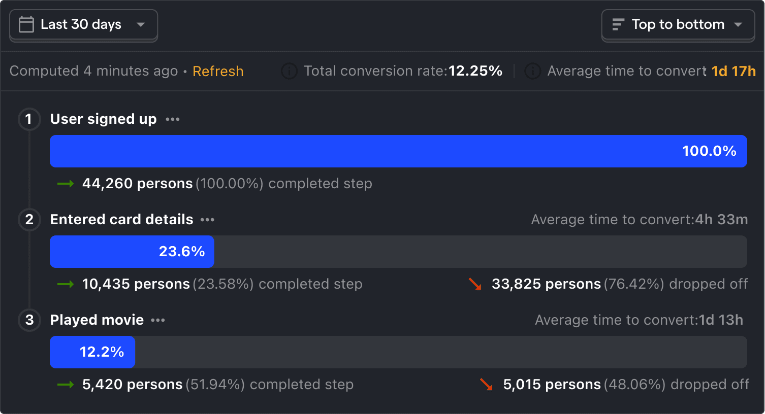 A funnel insight with 3 steps showing how many users dropped off during a sign-up flow